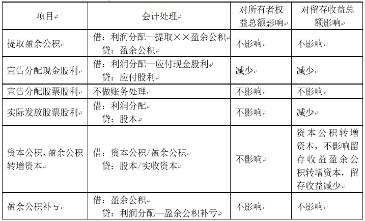 「高频知识点(初级会计实务篇」知识点51:留存收益