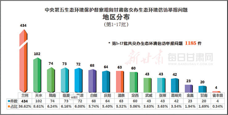 中央第五生态环境保护督察组向甘肃省交办第十七批生态环境信访举报问题 凯时娱乐网址