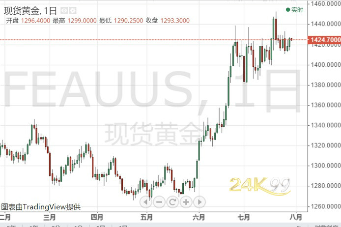 美联储会议逼近、特朗普“坐立难安” 无协议脱欧风险剧增、黄金大涨可期? 万博体育官网维护