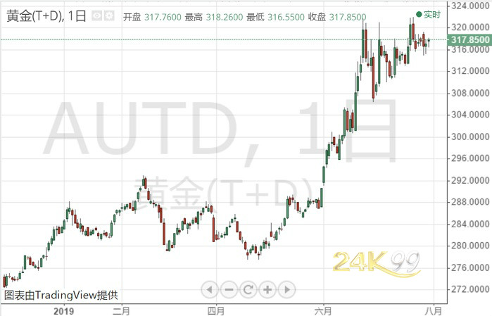 多重利好傍身!黄金多头却谨小慎微 黄金T+D亚盘略涨 澳门皇冠赌场官网开户
