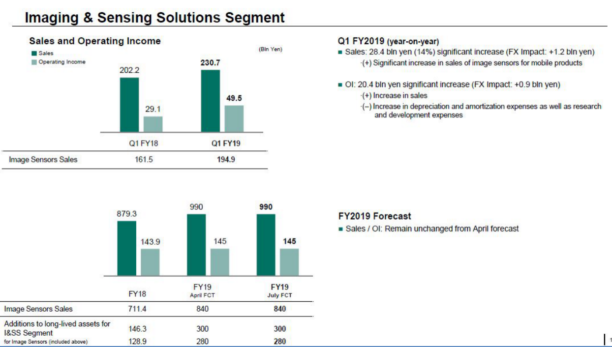 索尼公布2019第一季度财报,营业利润逆风上涨18%-家电圈官网