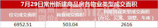 7月29日常州楼市成交|新房425套,二手房240套 pt电子游艺官网