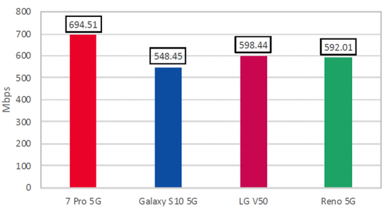 One Plus 7 Pro 5g在网速测试中击败三星 进行