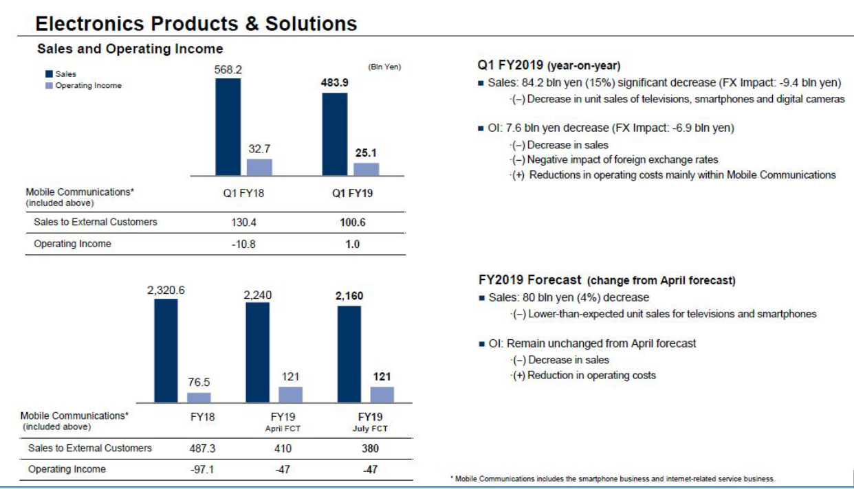 索尼公布2019第一季度财报,营业利润逆风上涨18%-家电圈官网