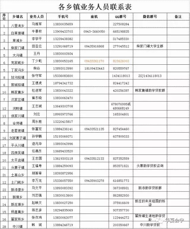 会宁县2019助学贷款各乡镇业务人员联系表