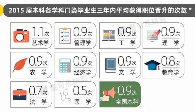 数据告诉你,哪些学科毕业生更容易升职? bt365体育平台