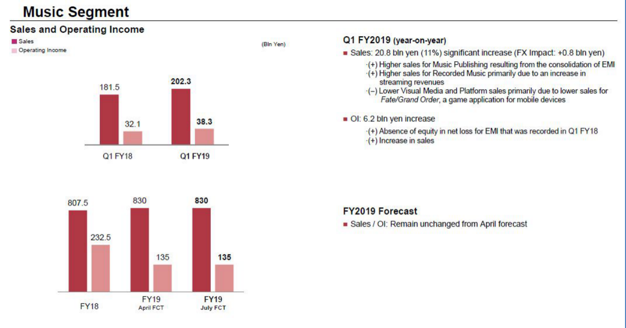 索尼公布2019第一季度财报,营业利润逆风上涨18%-家电圈官网