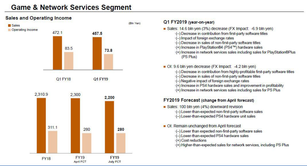 索尼公布2019第一季度财报,营业利润逆风上涨18%-家电圈官网