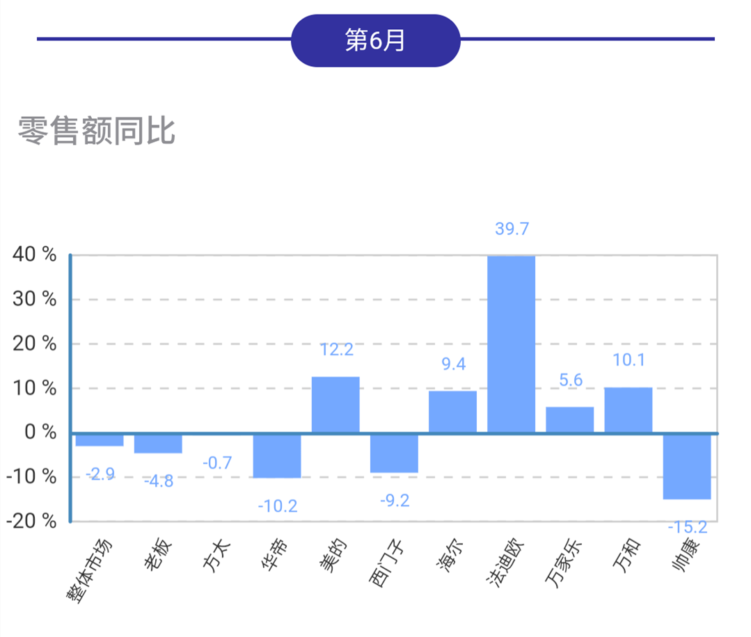 6月油烟机线下市场同比下行,法迪欧万和万家乐逆势增长 新濠天地娱乐登录