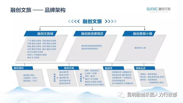 为美好而来丨昆明融创乐园火热招聘中!