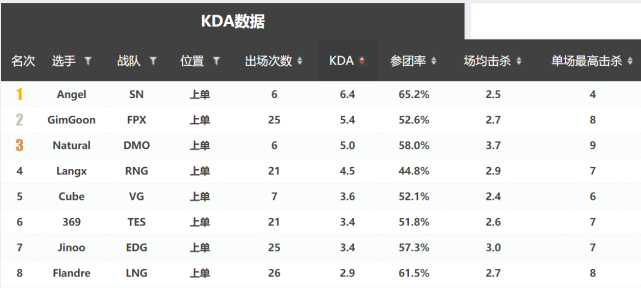 lpl2020上单排名_LPL选手欧服段位排名出炉:FPX上单分数第一,RNG狼行双项垫
