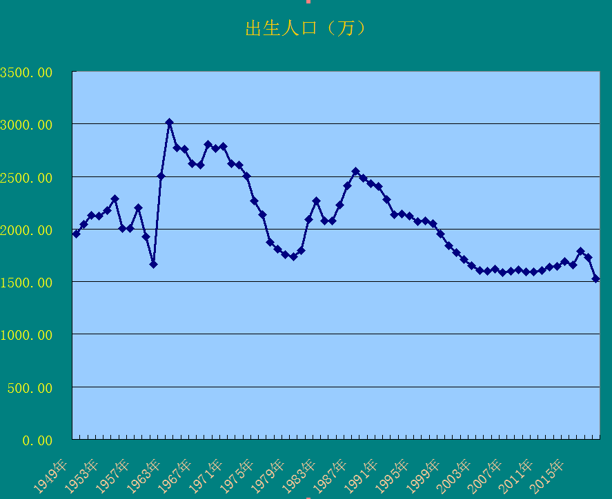 今年出生人口估计_我今年发育正常吗(2)