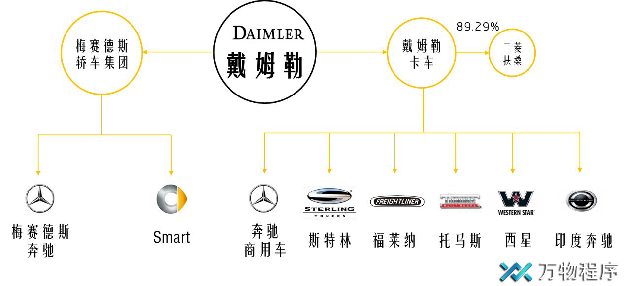 北汽收购戴姆勒股份公司股份,占股5%,最大股东吉利9.69%