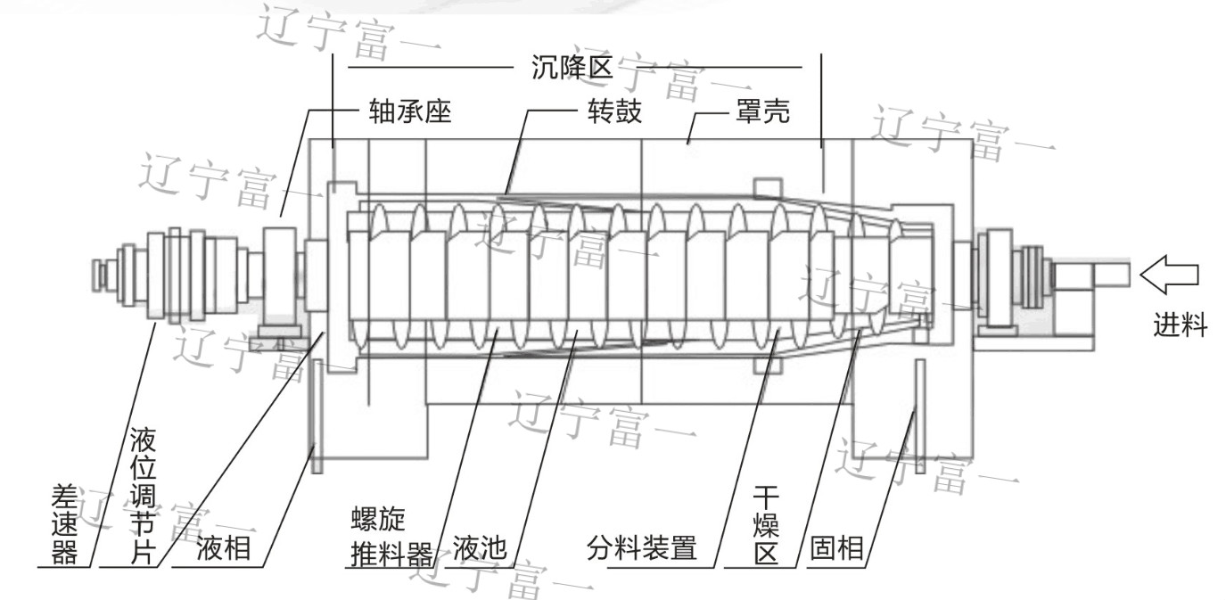 卧式螺旋离心机