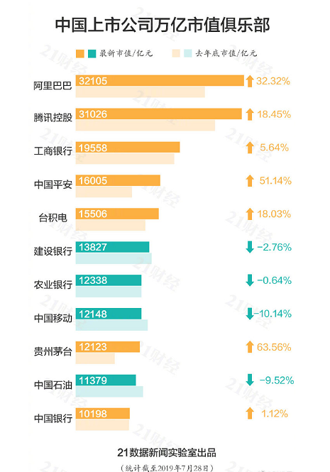中国千亿市值巨头公布!百度、华为均未上榜!这家银行却排行前三! mg电子游艺注册平台