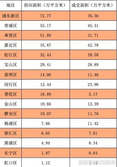 上海郊区房价下跌,最低均价仅为市中心区的1/5