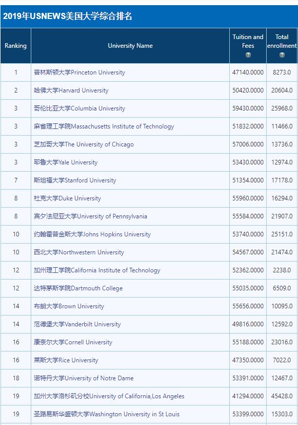 2019美国公立大学排行榜_最新 2019年USNews美国公立大学排名榜出炉
