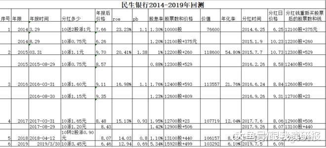 股市分析:投资民生银行的反思! e世博网站