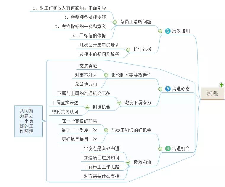 绩效管理思维导图告诉你怎么做好员工绩效管理