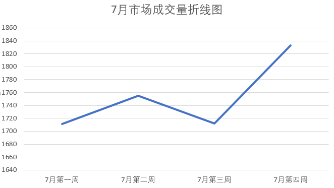 上海二手房成交量走势 7875f78337e54e9aa1b62ac37d1b6fb8.png