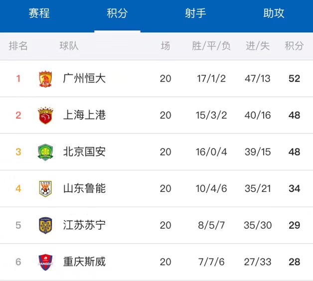 中超三足鼎立争冠形势未变,三强各有难关恒大八月头两战意义重大 大发体育网