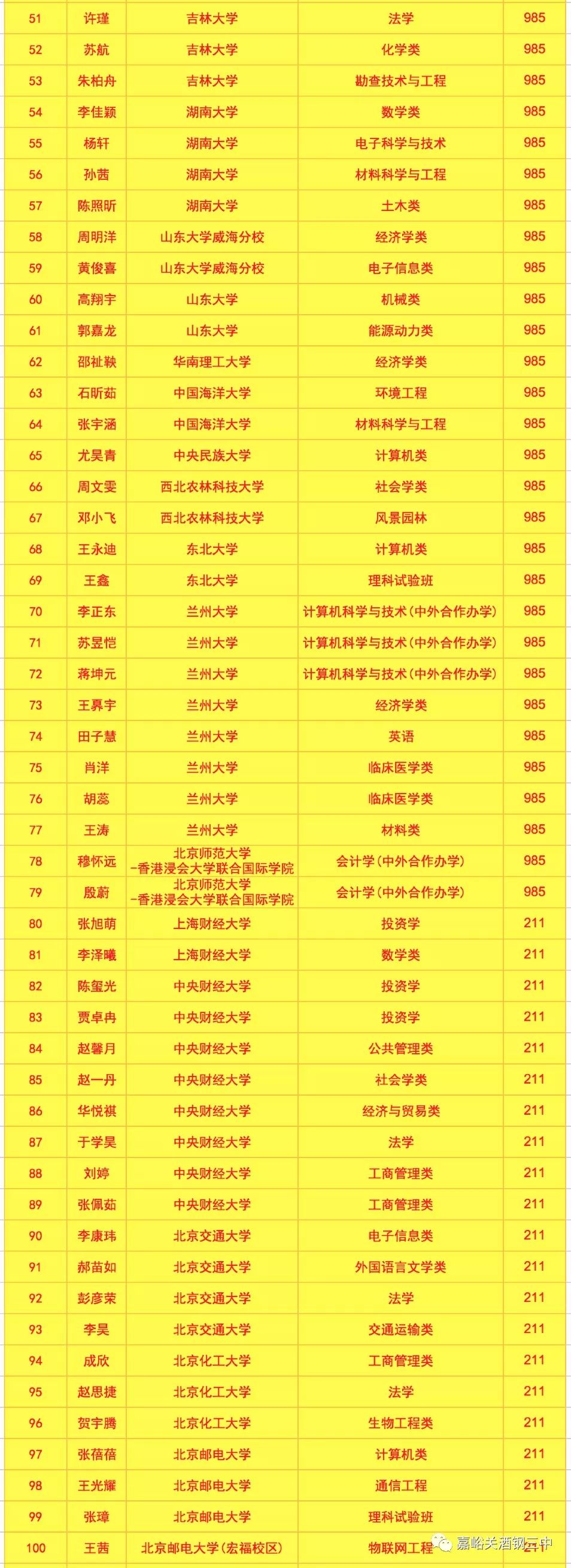 嘉峪关市酒钢三中2019届高考录取榜