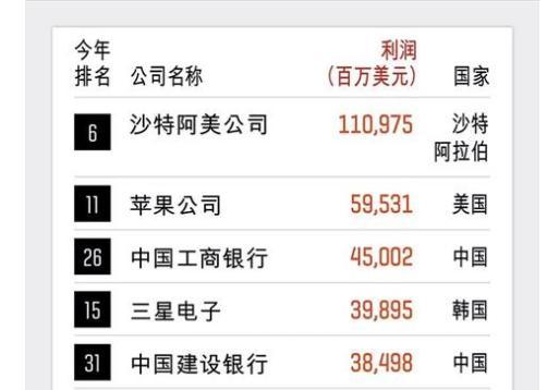 全球最赚钱公司排名 809bcfba04ce41c48997a6911fd1458c.jpeg