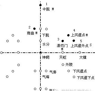 腹针疗法及16例常用处方