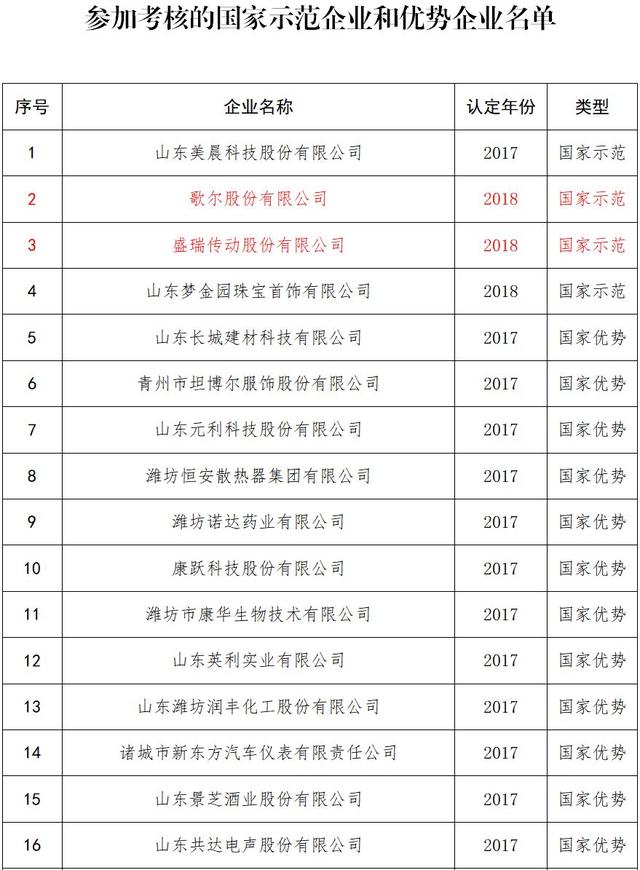 潍坊高新区组织开展2019年度知识产权示范企业和优势企业申报考核
