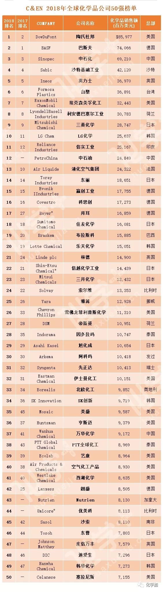 全球化学品公司50强榜单中石化中石油万华化学上榜