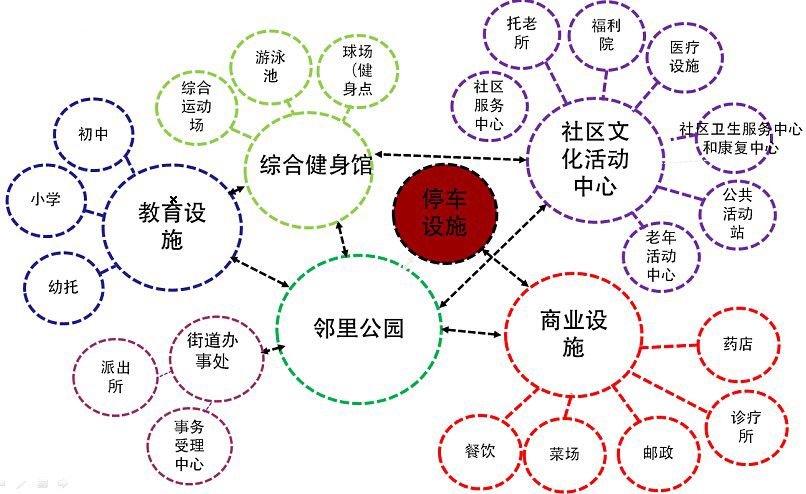 生活圈居住区与公共服务供给政策解读