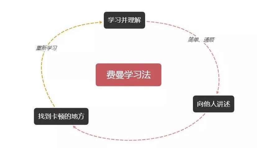 一种让你相见恨晚的高效学习方法