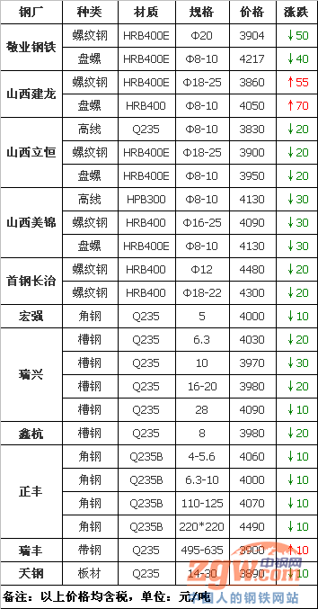 钢厂调价:21家钢厂全部下调! 钱柜777老虎机