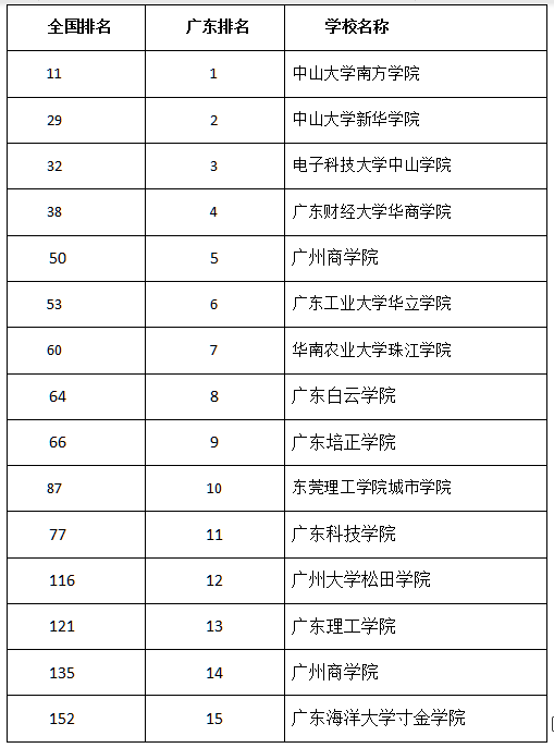 广东省2a大学排名_广东省本科大学排名表