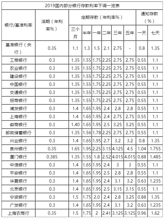 2019年8月各大银行存款利率表调整一览