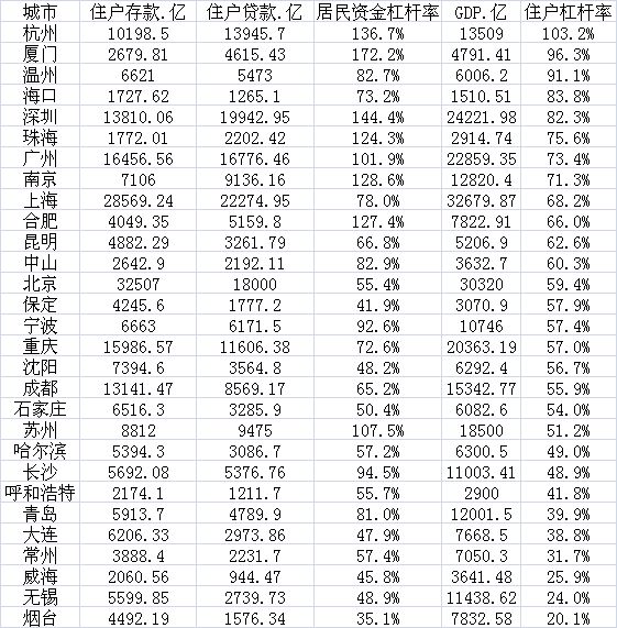 厦门深圳杭州居民资金杠杆率远超100% 央行关注负面影响 御匾会注册