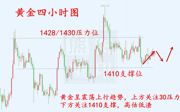 熊墨图:7.30黄金回本只差一步,百万利润一触即发 凯旋门娱乐手机投注