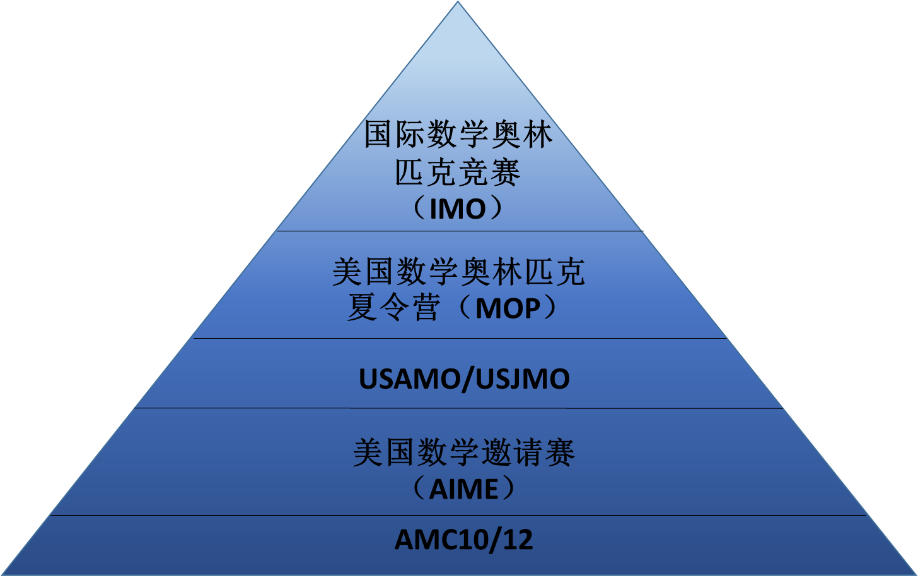 奥数比赛中,美国还得靠华裔来赢得奖牌?_美国队