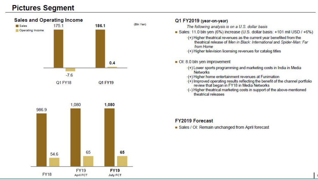 索尼公布2019第一季度财报,营业利润逆风上涨18%-家电圈官网