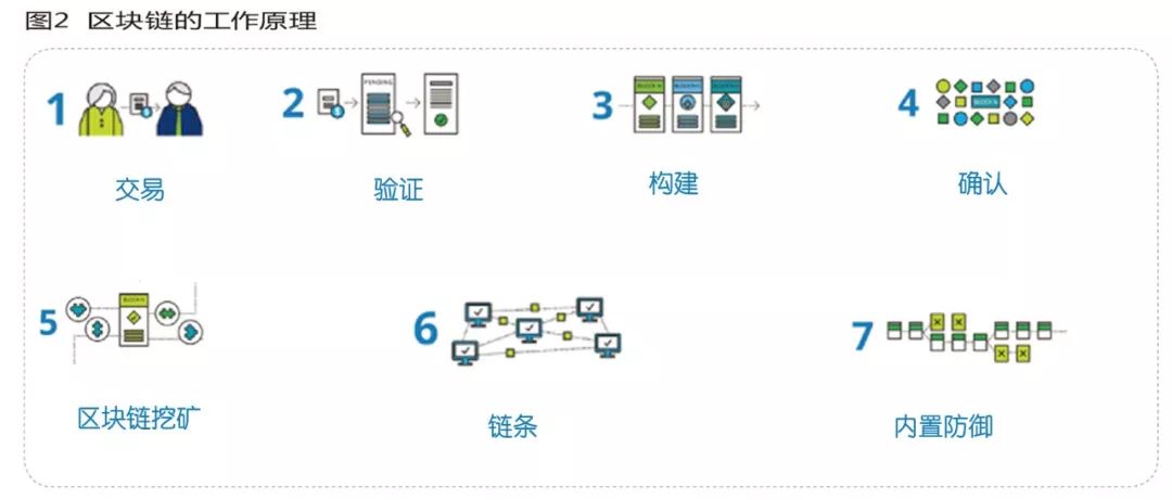 区块链助力消费品行业实现数字化转型