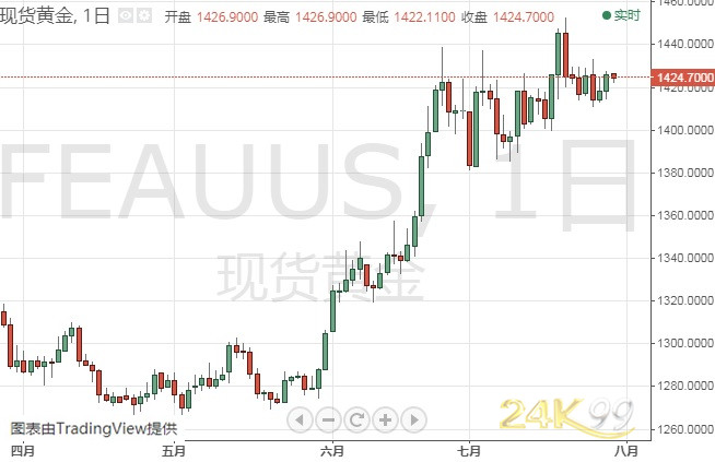 金价守住这一水平至关重要 机构:黄金、白银和原油最新技术前景分析 fg电子