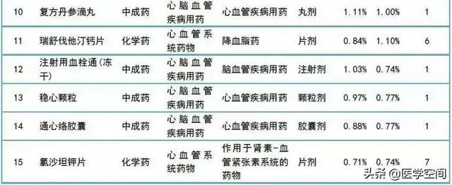 由上述数据可知,在基层医疗市场top15的品种中,有5个药品为中成药品种