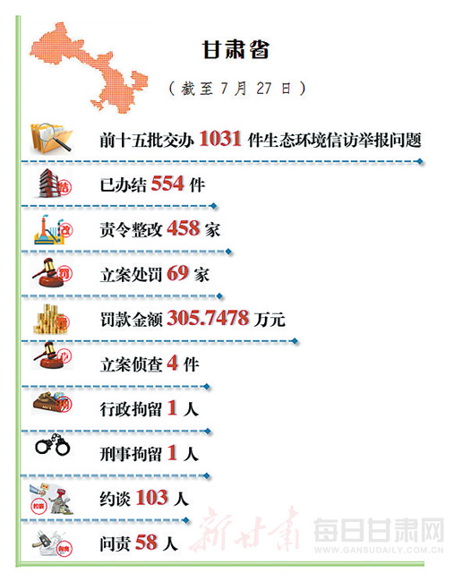 【生态环境保护督察进行时】甘肃省公开生态环境信访举报问题边督边改情况(截至7月27日) fg游乐电子官方网
