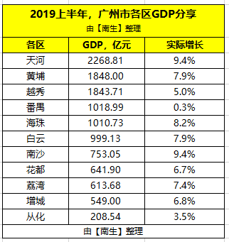 2020广州各区GDP_广州各区gdp地图