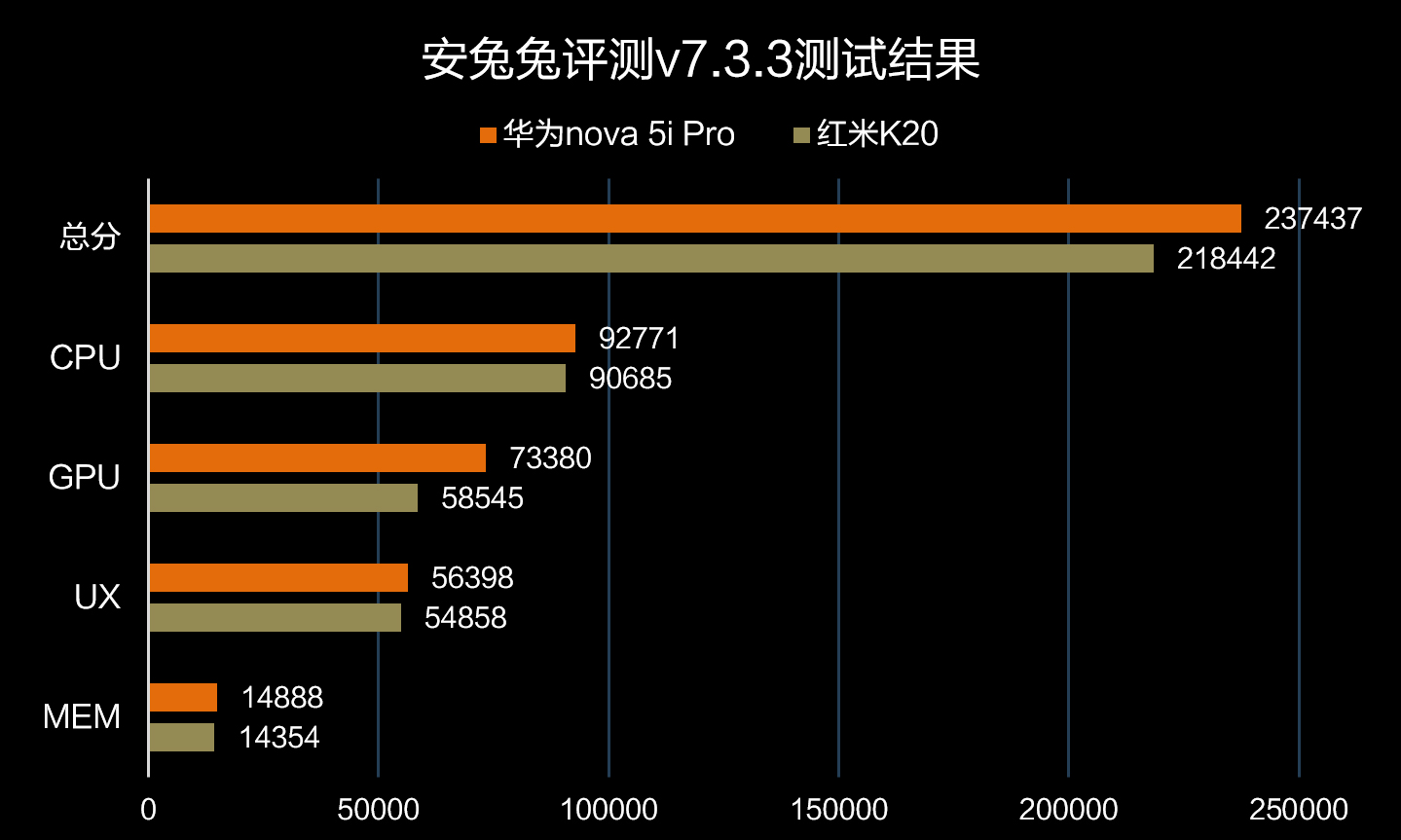 华为nova 5i pro首发实测:麒麟810对比骁龙730,谁是最强中端芯片?