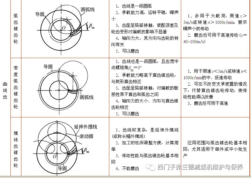 减速机伞齿(锥齿)传动的特点,类型及应用!_伞齿轮