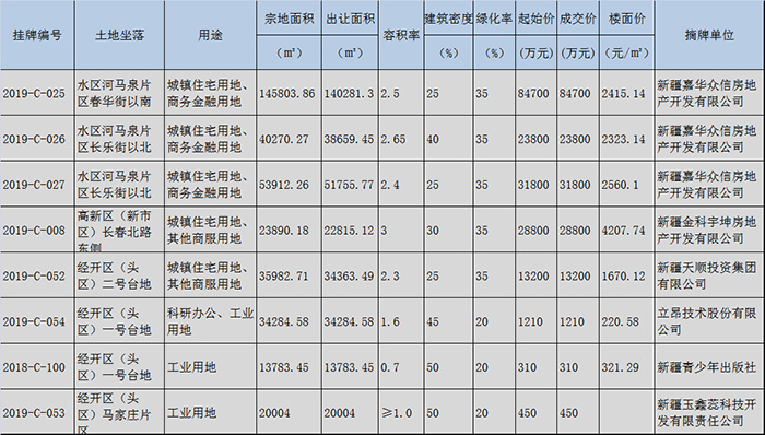 重庆金科2.88亿长春路拿地 七大项目布局乌鲁木齐 银河娱乐网址是多少
