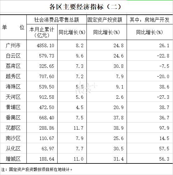 2019年广州市天河区gdp总量_广州11区2020年GDP出炉天河黄埔越秀总量居前番禺反超白云重回第四