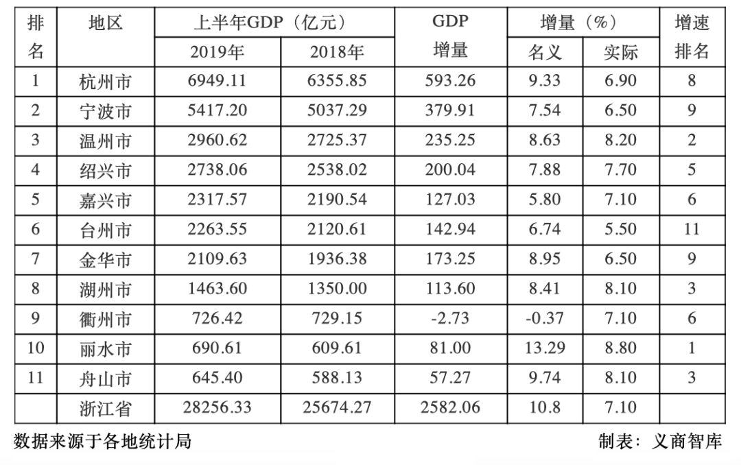 金华市按gdp排名第几_浙江金华与台州的2019年上半年GDP出炉,谁的成绩更好(2)