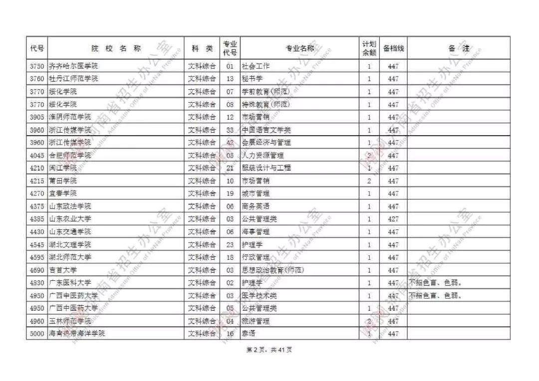 本科二批(含预科班)征集志愿院校名单公布,今天18时截止填报!